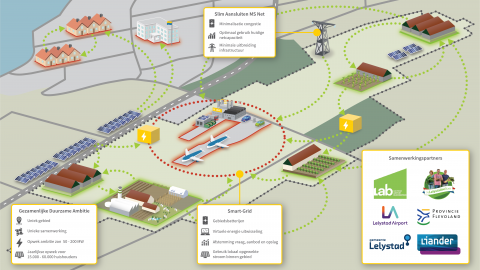 Samen naar een duurzaam energiesysteem in Lelystad